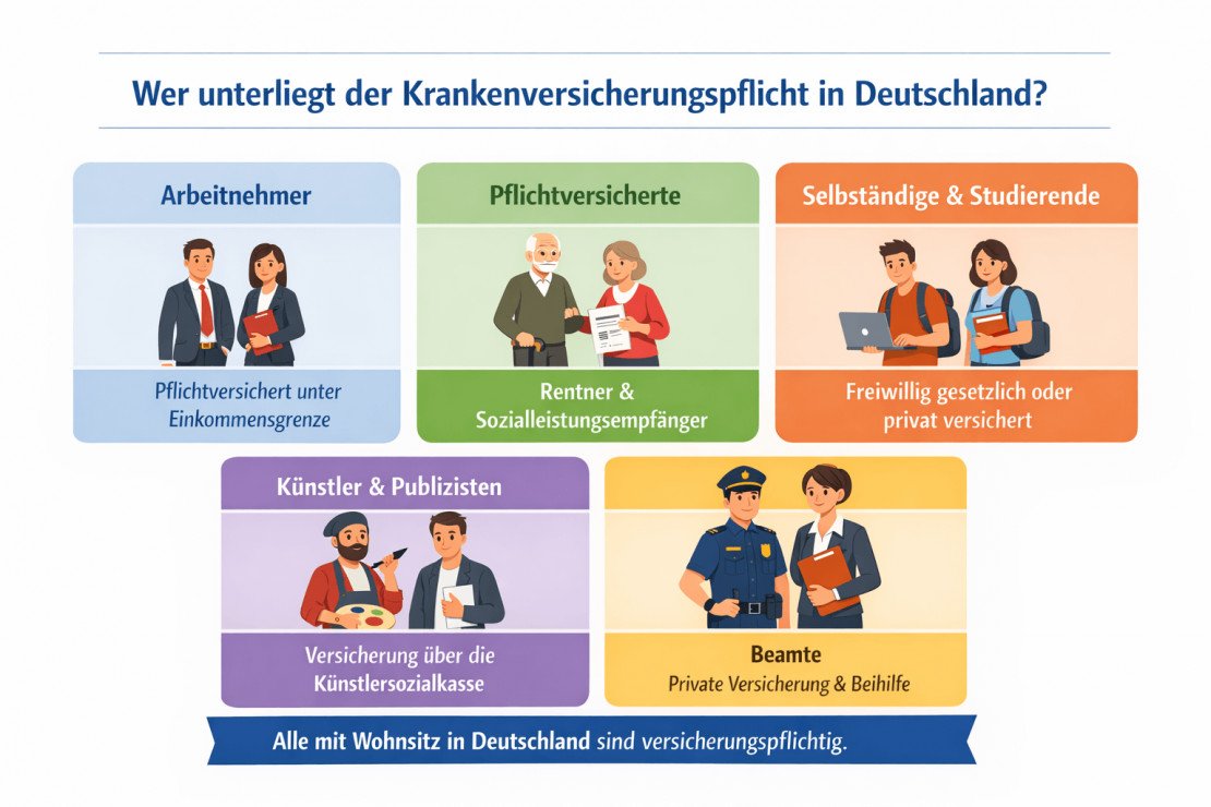 Grafik: Personengruppen mit Krankenversicherungspflicht in Deutschland