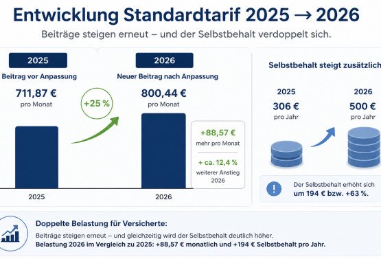 Standardtarif PKV 2026: Beitragserhöhung, echte Zahlen und Ihre Alternativen