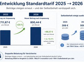 Standardtarif PKV 2026: Beitragserhöhung, echte Zahlen und Ihre Alternativen