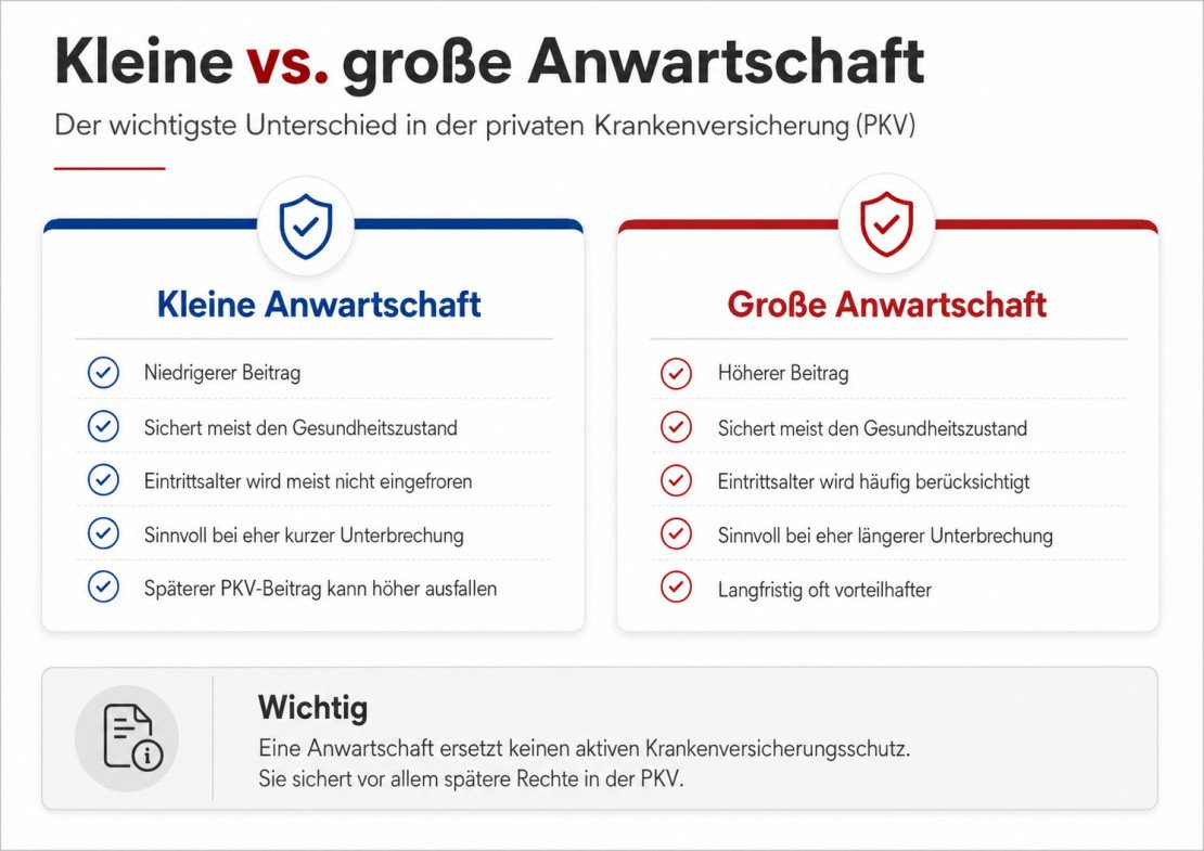 Vergleich zwischen kleiner und großer Anwartschaft in der PKV