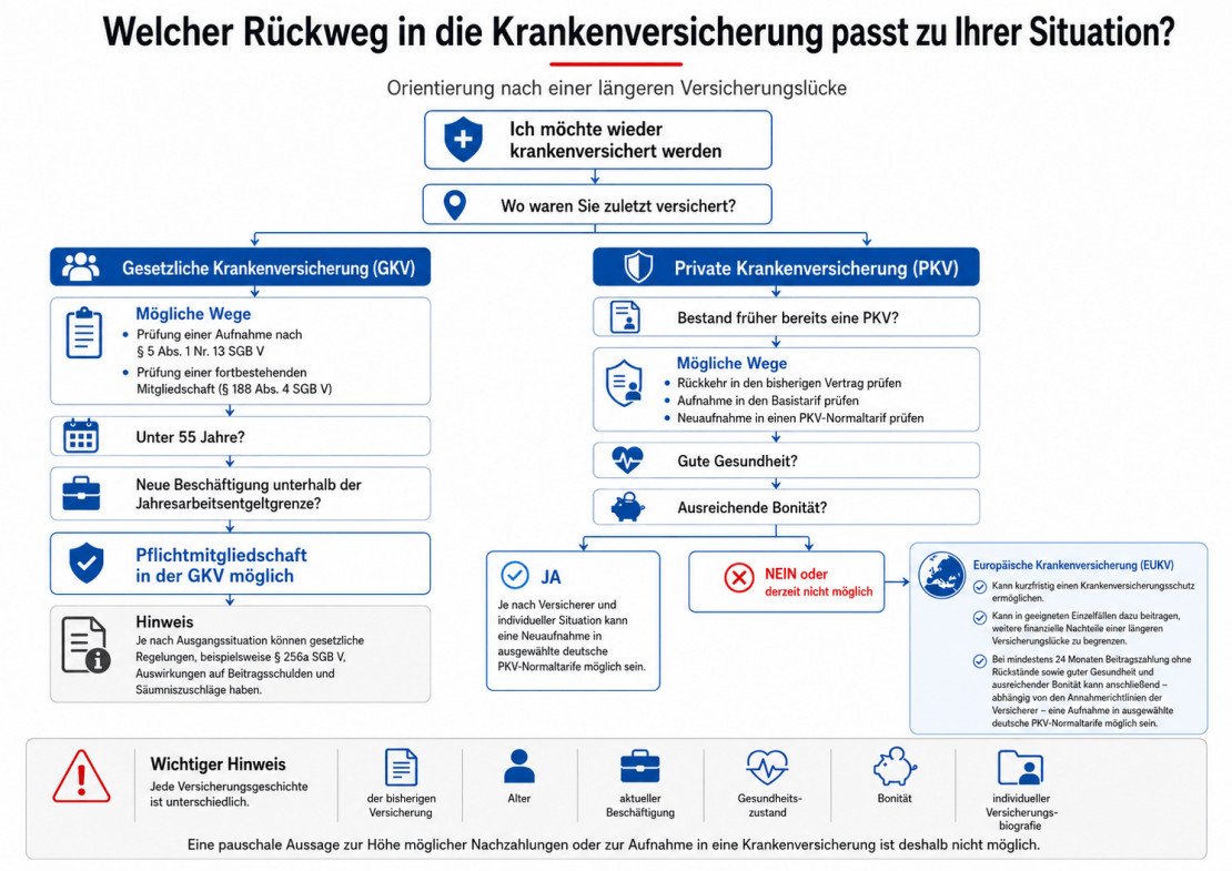 Entscheidungsbaum für den passenden Rückweg in die Krankenversicherung