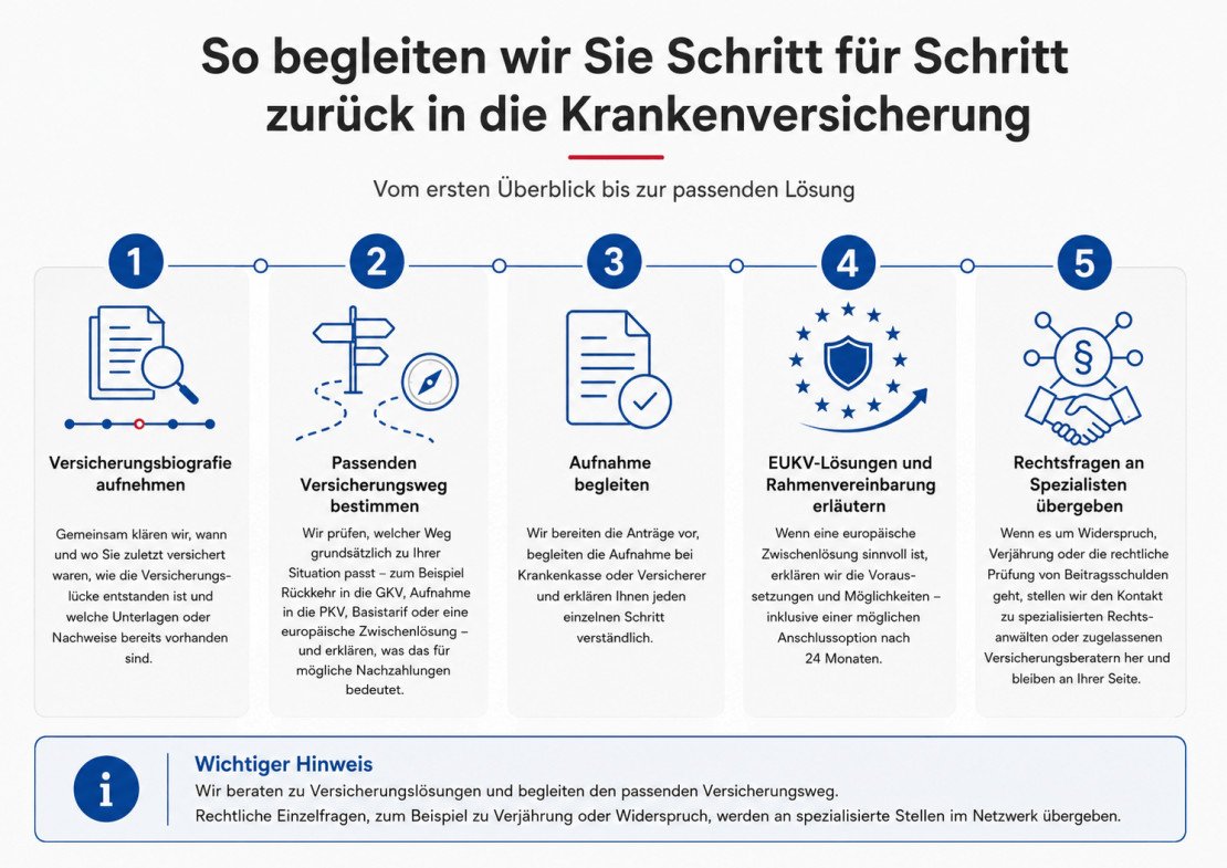 Infografik mit fünf Schritten zurück in die Krankenversicherung – von der Versicherungsbiografie bis zur Übergabe rechtlicher Fragen an Spezialisten