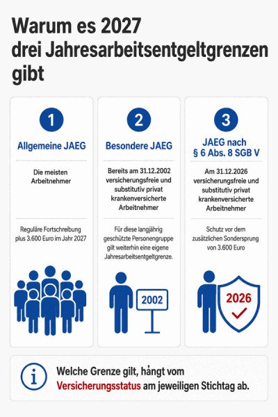 Infografik zu den drei Jahresarbeitsentgeltgrenzen 2027: allgemeine JAEG, besondere JAEG für den geschützten Personenkreis von 2002 und Bestandsschutz nach § 6 Abs. 8 SGB V für privat krankenversicherte Arbeitnehmer zum Stichtag 31.12.2026.
