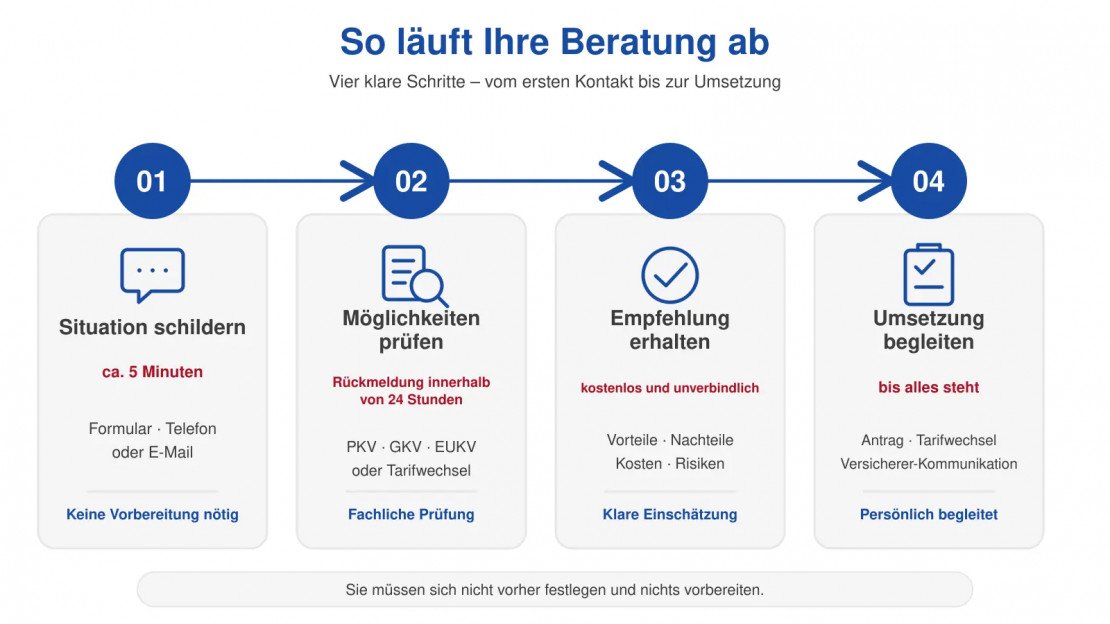 Infografik zum Beratungsablauf: Situation schildern, Möglichkeiten prüfen, Empfehlung erhalten und Umsetzung begleiten.