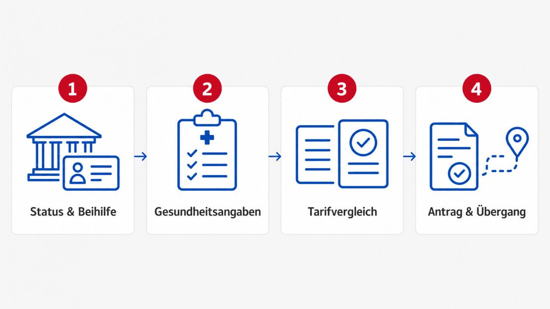 Ablaufgrafik zur PKV-Beratung für Beamtenanwärter und Referendare in vier Schritten: Status und Beihilfe klären, Gesundheitsangaben vorbereiten, Tarife vergleichen, Antrag und späteren Übergang begleiten