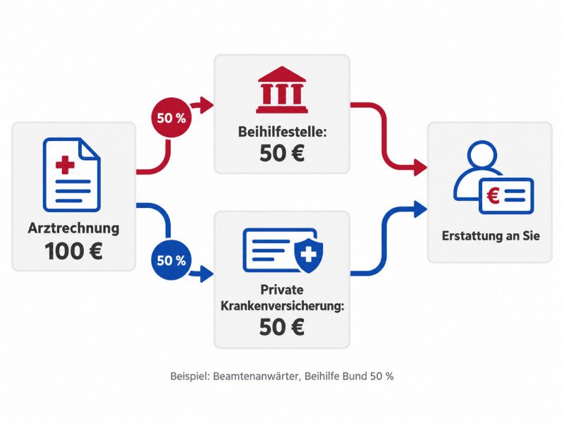 Beispiel: Von einer Arztrechnung über 100 Euro erstattet die Beihilfe 50 Euro und die private Krankenversicherung 50 Euro
