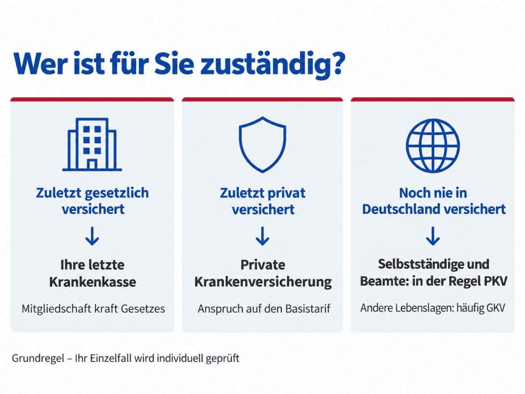 Grafik: Wer zuletzt gesetzlich versichert war, kehrt zur letzten Krankenkasse zurück; wer zuletzt privat versichert war, in die PKV; wer noch nie in Deutschland versichert war, wird nach Lebenssituation zugeordnet