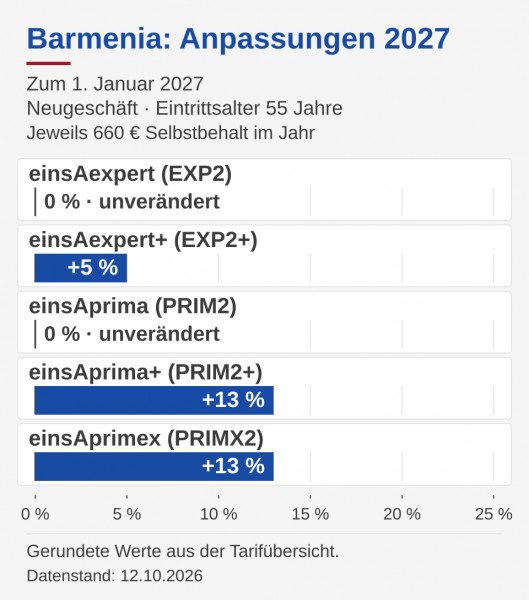 Balkendiagramm für Barmenia 2027, Eintrittsalter 55: zwei einsA-Tarife unverändert, drei mit 5 oder 13 Prozent Erhöhung.