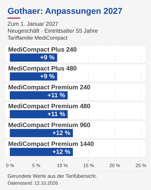 Balkendiagramm zu Gothaer 2027: sechs MediCompact-Varianten steigen im Neugeschäft für Eintrittsalter 55 um 9 bis 12 Prozent.